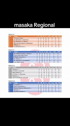 Masaka Regional Soccer Training Insights