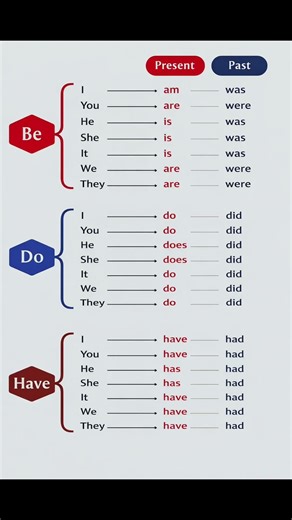 This One Grammar Chart Fixes 90% English Mistakes | Be Do Have Explained