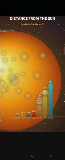 Comparison of Size and Distance between the Planets in the Solar System!