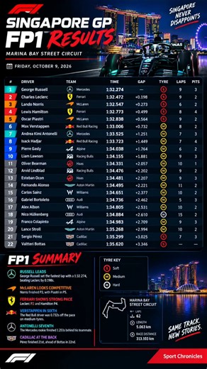 🚨 RUSSELL TOPS SINGAPORE GP FP1! 😱 Ferrari & McLaren Strike Back! 🇸🇬🔥 #f1 #fp1 #singaporegp