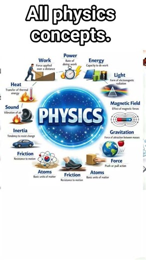 All concepts of Physics