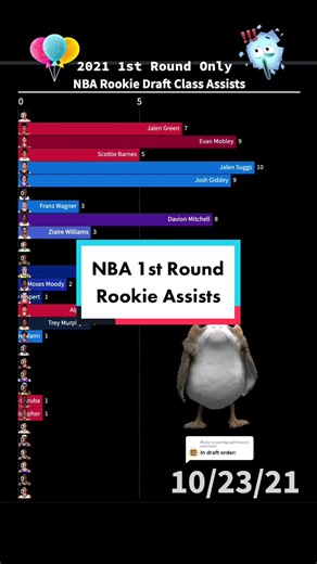 Reply to @sportsgraphtheory Biggest suprise here? #nba #rookie #assists #2021 #1stround