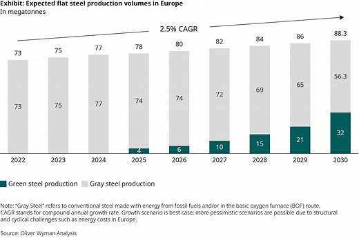 How the steel industry could lead the way in decarbonization