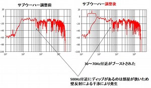 Pythonを使って室内のオーディオシステムの周波数特性を測ってみた。