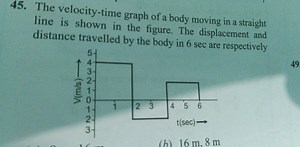 The velocity-time graph of a body moving in a straight line is ... | Filo