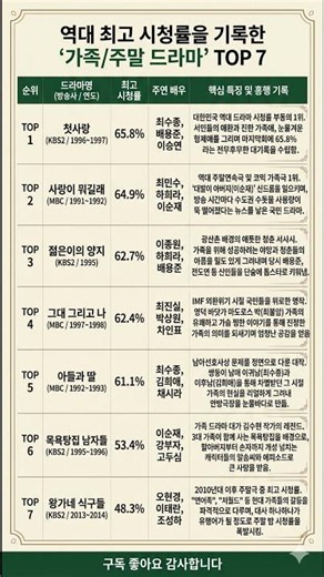 역대 최고 시청률을 기록한 '가족주말 드라마' TOP 7