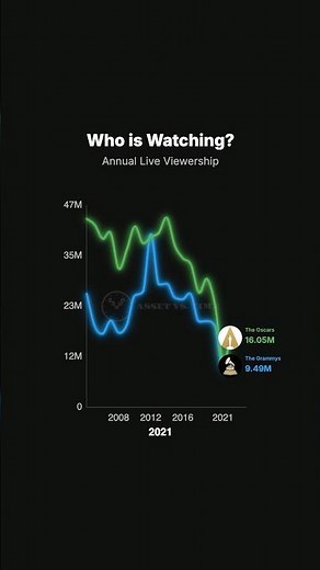 Oscars vs. Grammys