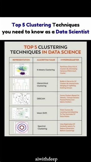 Top 5 Clustering Techniques in Data Science! 📊 K-Means, DBSCAN, Spectral. 💾#machinelearning #coding