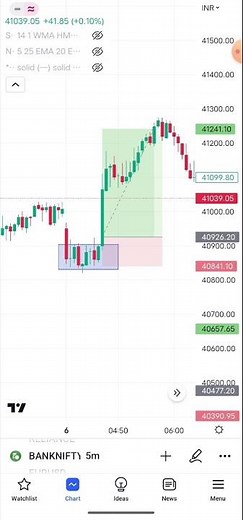 rectangle pattern in banknifty.#consolidated #trading #tradingview #intradaytrading