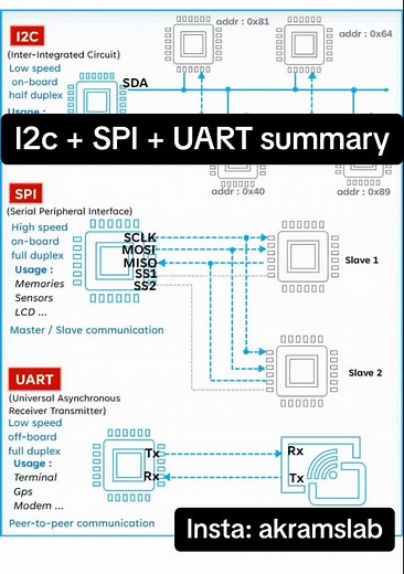 I2C, SPI, and UART Communication Overview