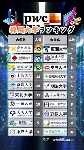 【PwC】新卒採用 大学ランキング #就活 #26卒 #PwC