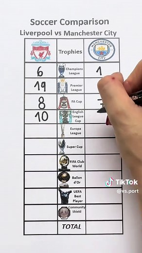 Liverpool vs Man City: Who is the Greatest?