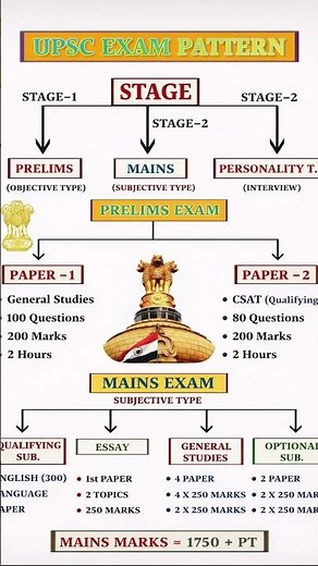 UPSC Exam Pattern Explained | Prelims, Mains & Interview | Complete Guide for Aspirants
