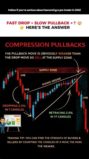 Compression = weakness… not strength 📉