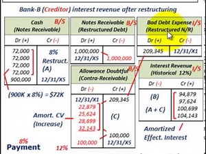Troubled Debt Restructuring (Modification Of Terms With LossTo Creditor, Creditors Prospective)