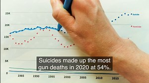 Suicides made up the most gun deaths in 2020 at 54%. Homicides were the second leading type of gun death, increasing by 25% in 2020. See the data: https://usafacts.org/data/topics/security-safety/crime-and-justice/firearms/firearm-deaths/ | USAFacts