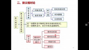 大学物理（1）总复习