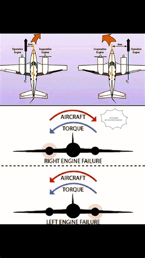 🫡🫡🫡 Engine Failure on Twin-Engine Aircraft One engine fails, the other keeps producing thrust. That thrust now acts off-center (due to the distance from the centerline), creating a yawing moment (twisting motion). Aircraft yaws toward the failed engine due to asymmetric thrust. Bottom Part (Frontal View): Right Engine Failure → Plane yaws right (blue torque), needs left rudder input to correct. Left Engine Failure → Plane yaws left, needs right rudder input. Remember: When one engine dies, th