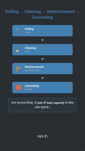 Pile Construction का सही तरीका या सीधे Disaster #FoundationWork #Engineering