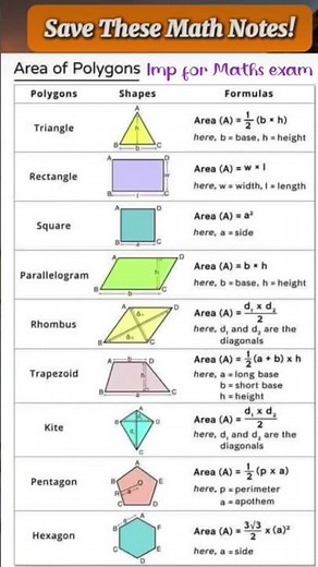 AREA OF POLYGONS FORMULAS #maths #maths tricks 👍🙏🎯📐