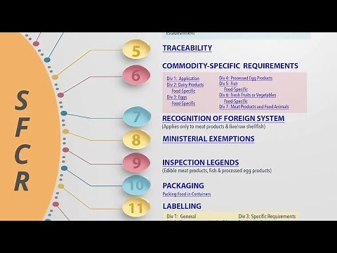 Safe Food For Canadians Regulations Overview