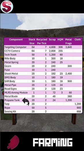 Monument Recycling full Stacks of Components Ranked - Rust 2025