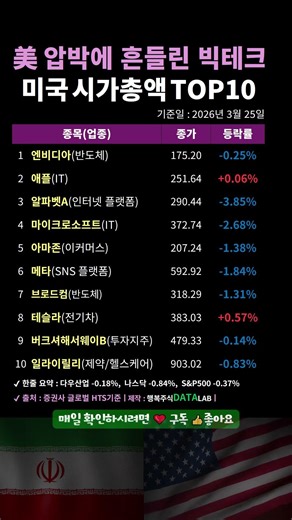 美 압박에 흔들린 빅테크🔥오늘 미국 시총총액 TOP10 동향 (2026년 3월 25일) #미국증시 #시가총액 #나스닥 #S&P500 #주식쇼츠
