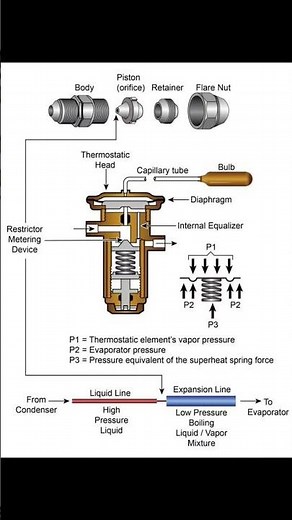 This diagram illustrates the internal structure & function of a thermostatic expansion valve (TXV)