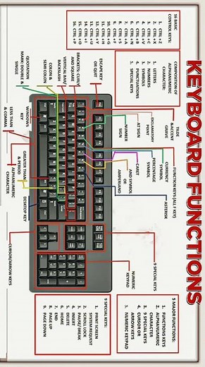 All Functions Of Keyboard Keys | KeyBoard Details #shorts #computer #keyboard
