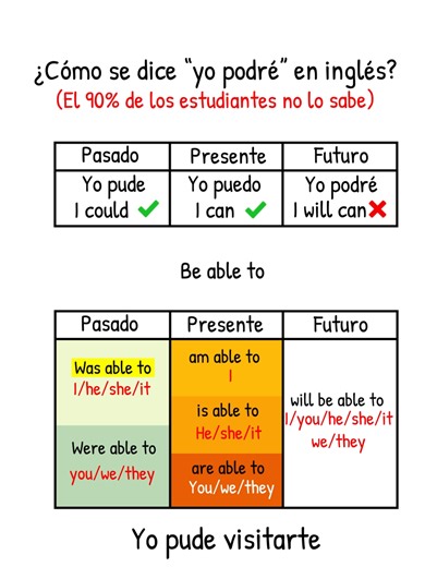 Cómo decir 'yo podré' en inglés