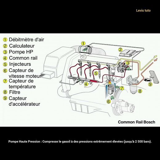 le système d'injection diesel! comment ça fonctionne. formation en mécatronique automobile