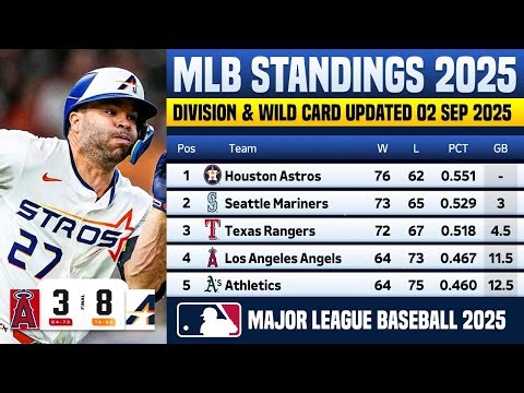 🔴 MLB STANDINGS TODAY | MLB STANDINGS 2025 WILD CARD RACE HEATING UP AS OF 2 SEP 2025