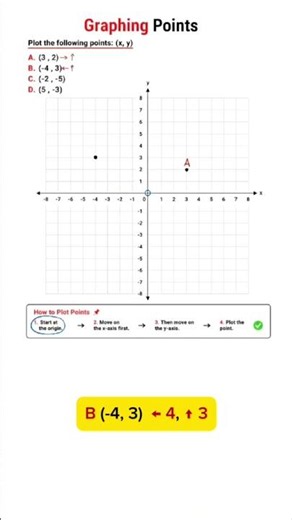 How to Graph Points on the Coordinate Plane | Step-by-Step Algebra