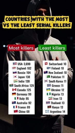 Countries with the most vs the least serial killers #usa #usalife #uk #england #canada #germany