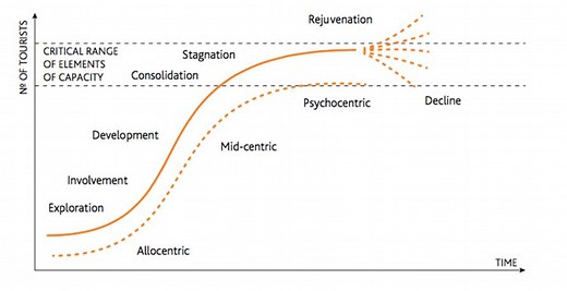 Plog's Model Of Allocentricity And Psychocentricity: Made Easy - Tourism Teacher