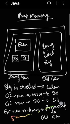 🧠 Ever Wondered Where Your Java Objects Live? #HeapMemory Explained!#Java #HeapMemory #JavaTutorial