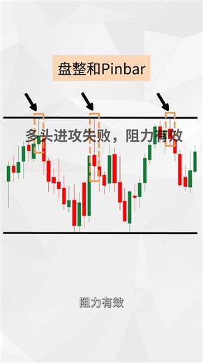 【交易必修课】86：高抛低吸 | 盘整区间里的Pinbar实战！ #shorts #技术分析