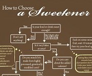 Choose the right sweetener with this handy, snarky flowchart