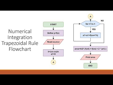 Trapezoidal Rule Flowchart - Numerical Integration