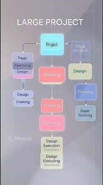 Methods of project management techniques with explanation animated video | CPM and PERT video