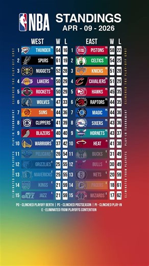 NBA STANDINGS - APRIL 09, 2026 #nbastandings #nbahighlights #nbaupdates