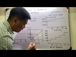 Cost Accounting and Control - Fixed, Variable and Mixed Costs