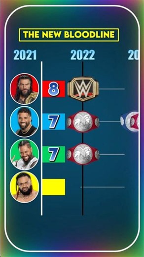 Roman Reigns vs Jey Uso vs Jimmy Uso vs Jacob Fatu : WWE Titles Comparison