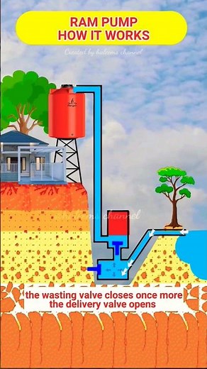 How to work Ram Pump #rampump #freeenergy #gravitasi #gravity #valve #checkvalve