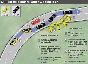 ESP now compulsory for all passenger cars in Europe
