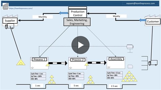 Learn Value Stream Mapping for Lean Transformation | Lean The Process®, LLC posted on the topic | LinkedIn