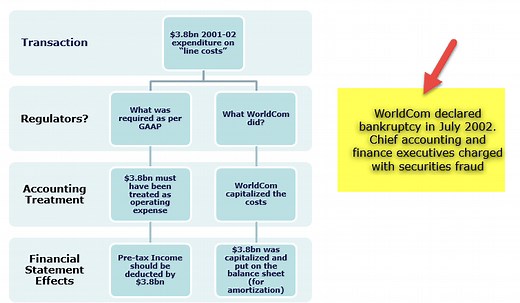 Capitalization vs Expensing | Top Differences| Examples
