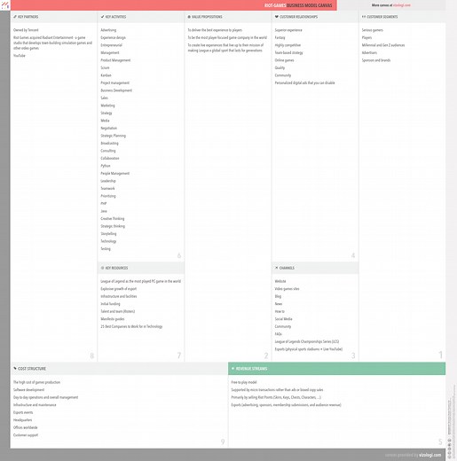 Riot Games business model canvas