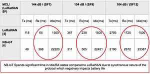 LoRaWAN and NB-IoT Power Consumption Compasison