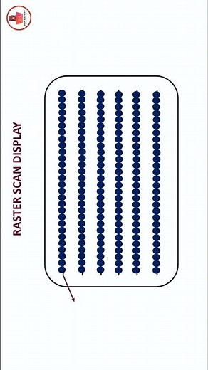 raster scan display in computer graphics in Kannada | color CRT monitors in computer graphics.